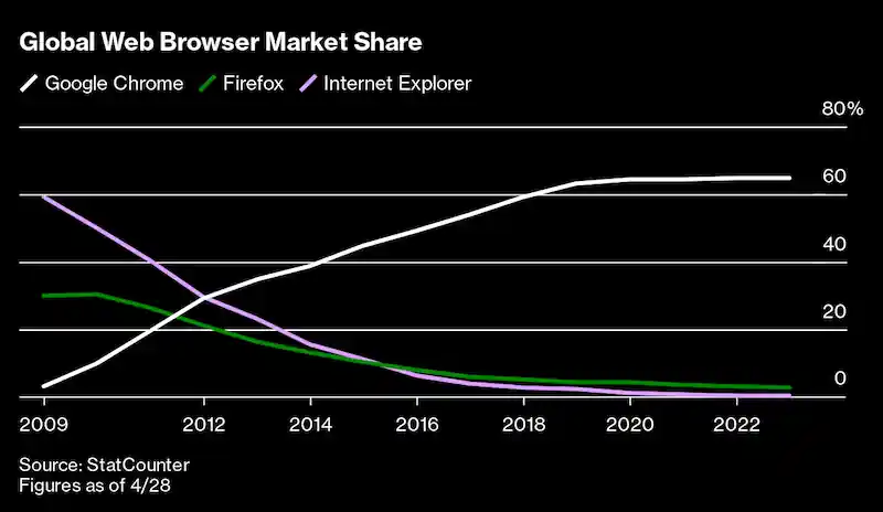 Nemmeno il supporto annuale da 500 milioni di dollari di Google può salvare Firefox. 