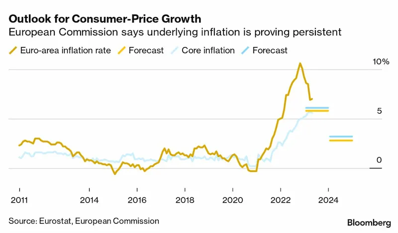 L'UE alza le previsioni sull'inflazione nell'Eurozona a causa dell'impennata dei prezzi core. 