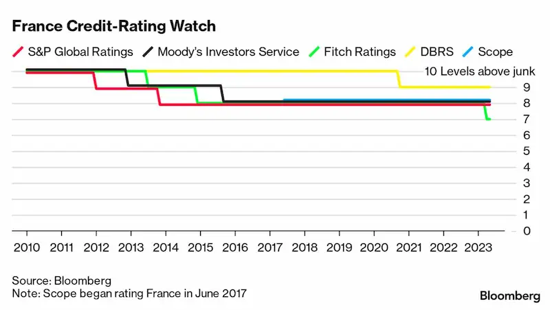 France receives another credit rating warning.