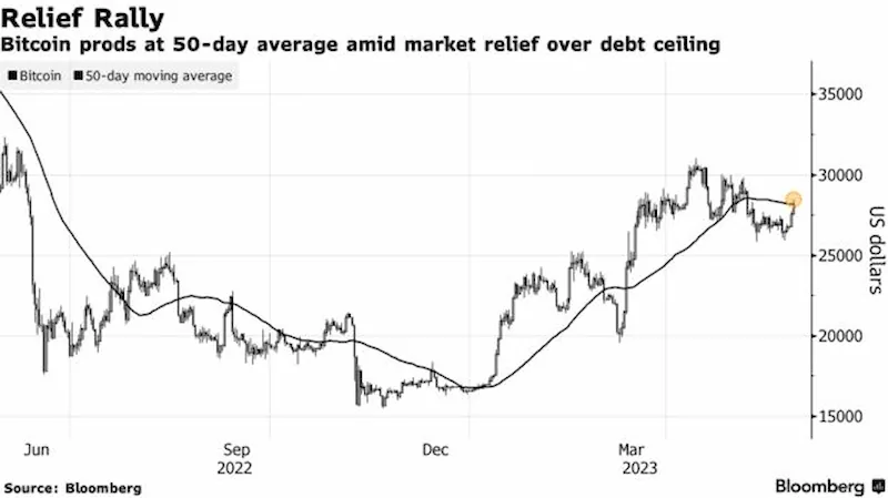 Bitcoin supera il massimo di due settimane mentre inizia la riduzione del tetto del debito degli Stati Uniti. 