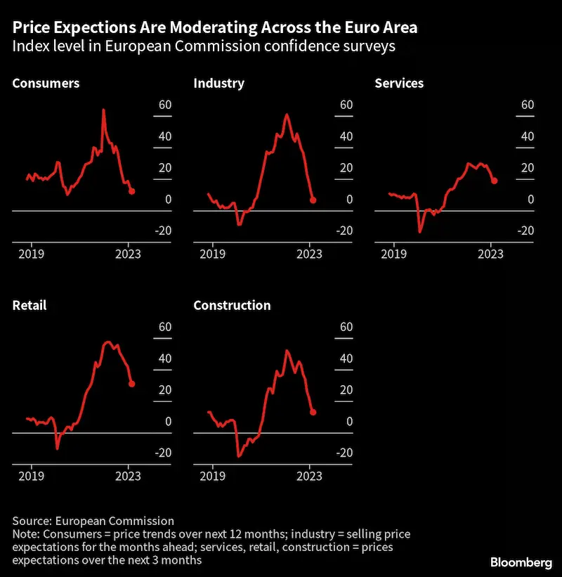 Die Verbraucherpreiserwartungen in der Eurozone erreichen den niedrigsten Stand seit 2020. 