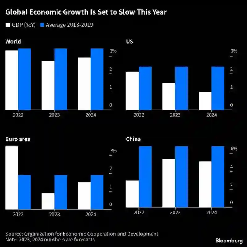 L'OCSE avverte di una debole ripresa economica con persistenti problemi di inflazione. 