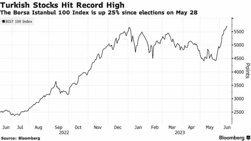Turkish Stocks Reach Unprecedented Peak as Market Anticipates Potentially Positive Shift in Policy