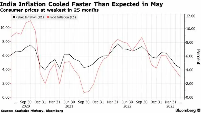 India's inflation rate drops to a 25-month low of 4.25% in May.