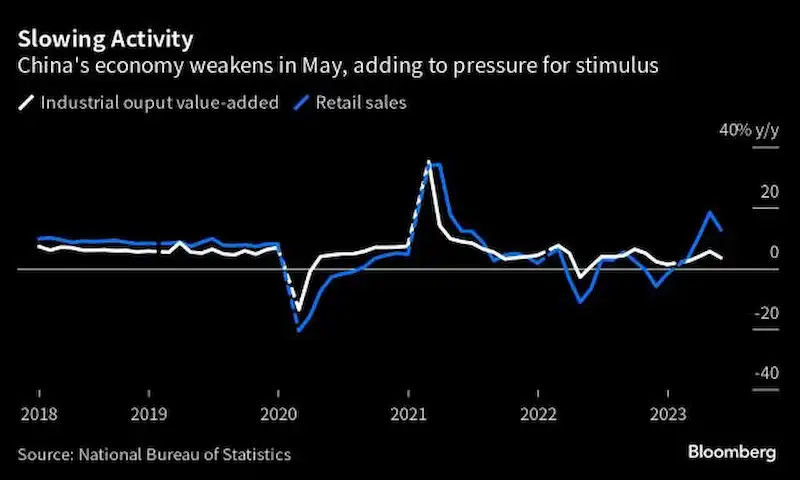 China's Economic Recovery Loses Steam as Industrial and Retail Sectors Show Signs of Slowing Down