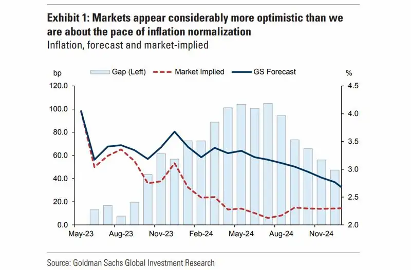 Goldman warnt davor, dass die Märkte hinsichtlich der Geschwindigkeit des Inflationsrückgangs in den USA zu hoffnungsvoll sind. 