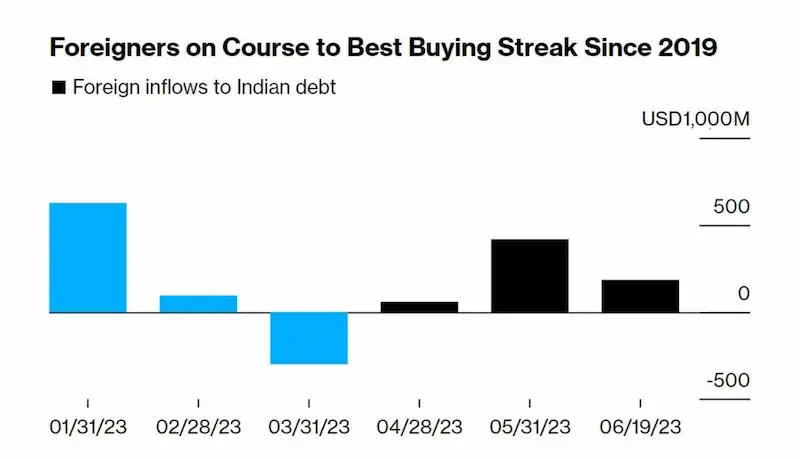 Foreign investors continue to purchase Indian bonds due to positive economic growth prospects.