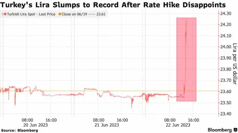 La lira turca raggiunge un nuovo minimo storico dopo la decisione sui tassi di interesse. 
