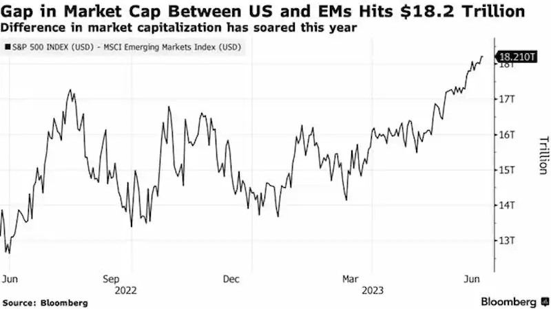 Goldman Sachs Predicts Emerging Markets to Surpass US Market in Size by 2030