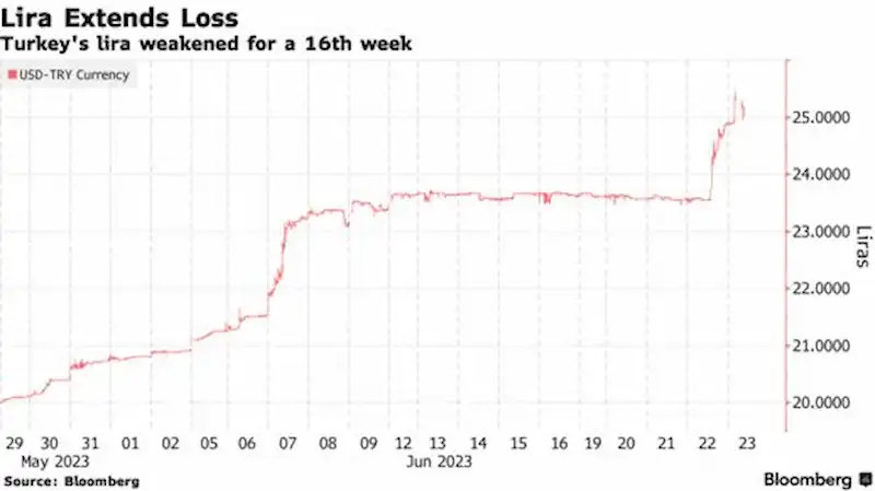 Turkey Sticks to Gradual Reforms as Lira Dips Further