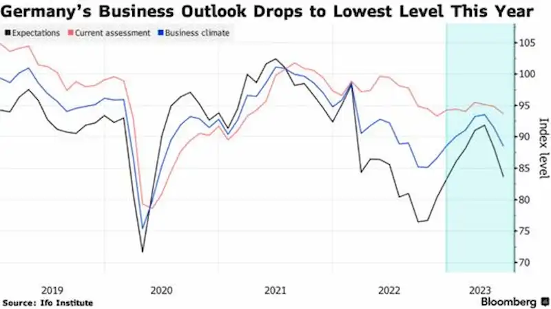 German business sentiment takes a hit amid looming recession concerns.