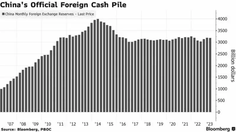 China's Currency Reserves Contain $3 Trillion Unseen Assets, Analysts Suggest