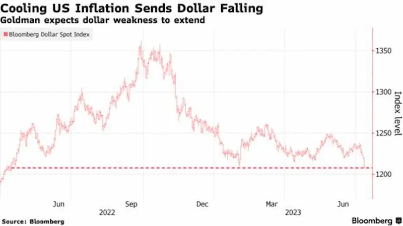 Gli strateghi di Goldman prevedono un ulteriore indebolimento del dollaro USA dal suo minimo di 15 mesi. 