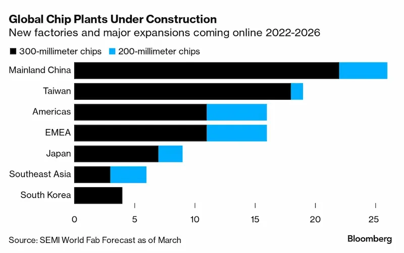 La rapida espansione della Cina nei chip legacy causa preoccupazione negli Stati Uniti e in Europa