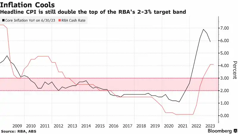 Australien hält die Zinssätze einen weiteren Monat lang stabil, da die Inflation nachlässt