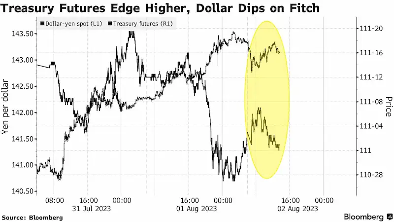 Fitch's decision to downgrade US credit rating draws criticism and unease.