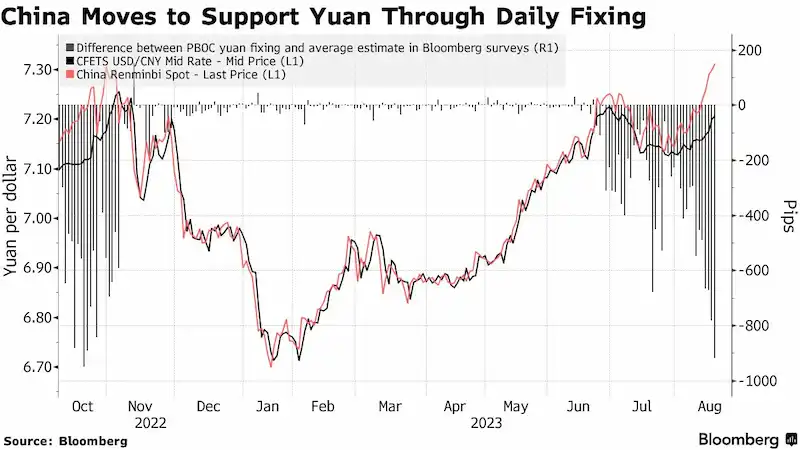 China Orders State Banks to Increase Yuan Intervention